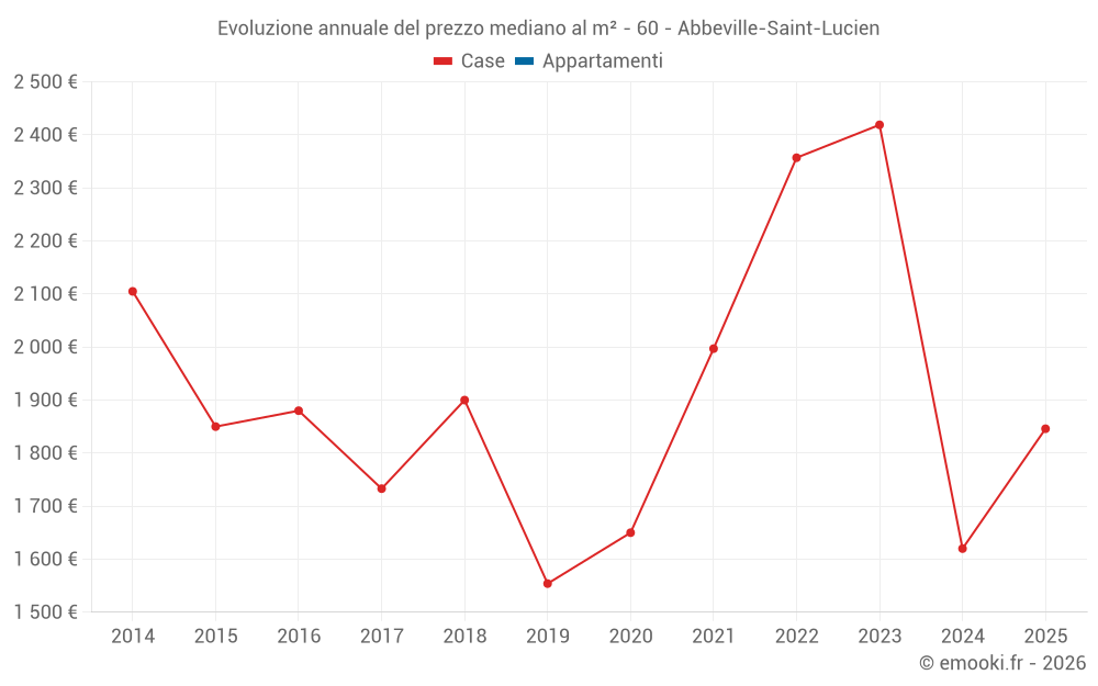 Evoluzione annuale del prezzo mediano al m² - 60 - Abbeville-Saint-Lucien