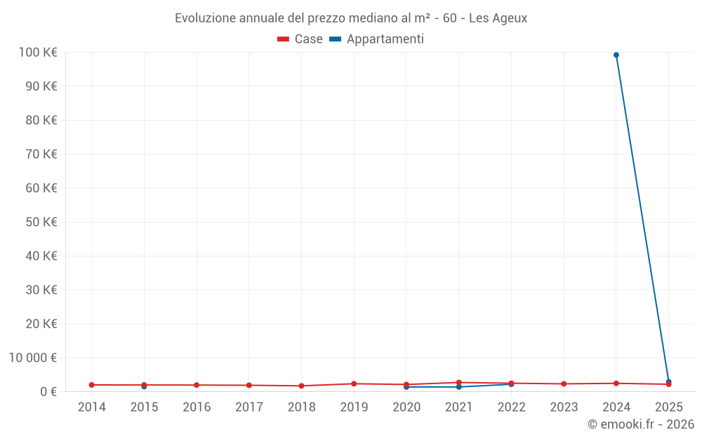 Evoluzione annuale del prezzo mediano al m² - 60 - Les Ageux