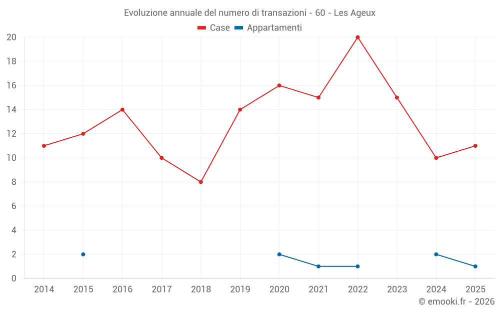 Evoluzione annuale del numero di transazioni - 60 - Les Ageux