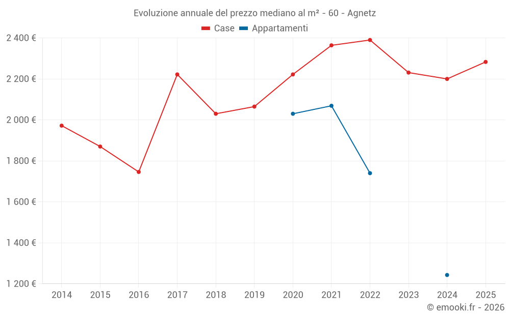 Evoluzione annuale del prezzo mediano al m² - 60 - Agnetz