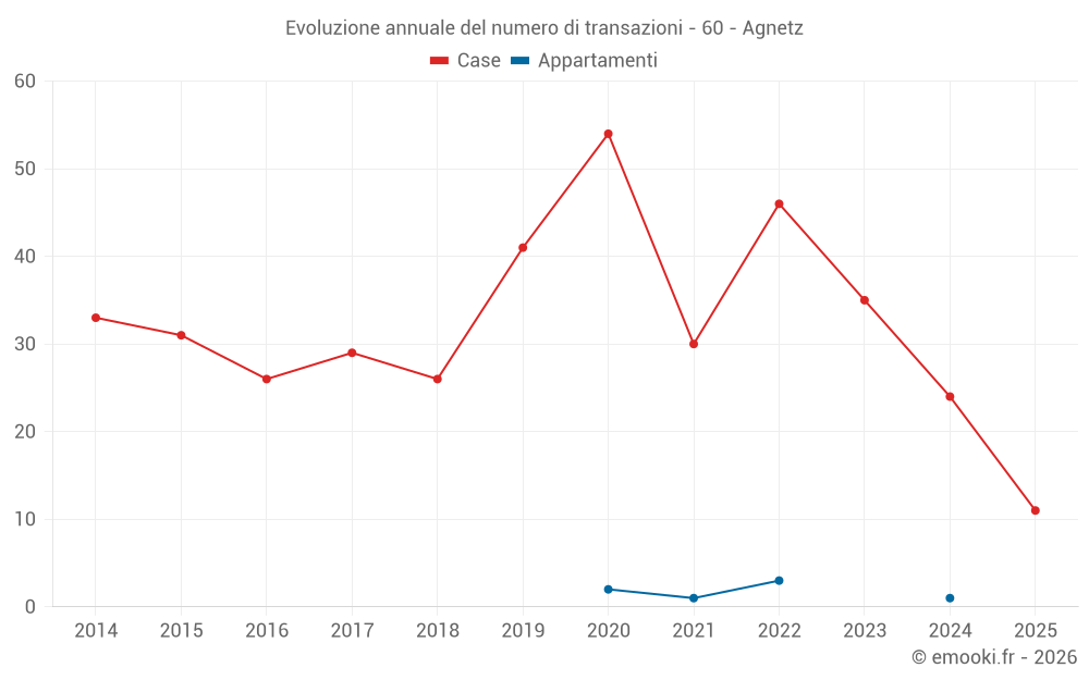 Evoluzione annuale del numero di transazioni - 60 - Agnetz