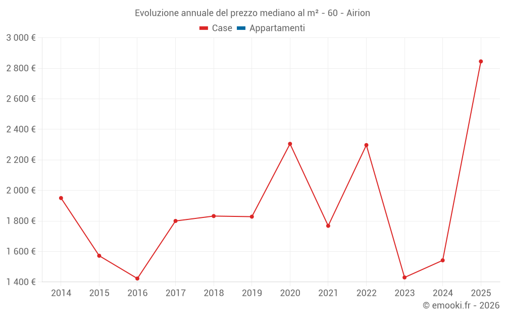 Evoluzione annuale del prezzo mediano al m² - 60 - Airion
