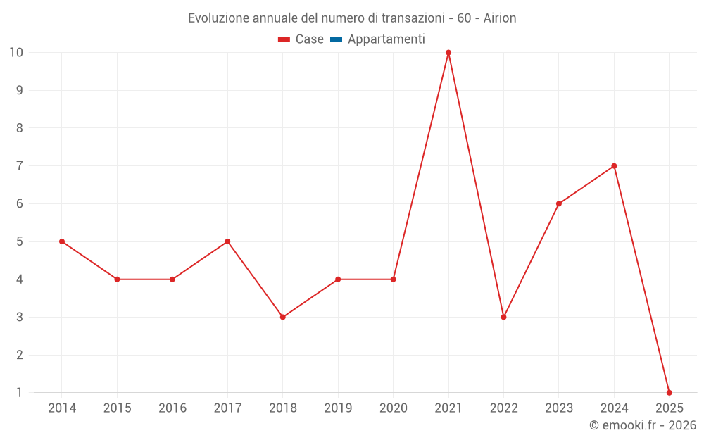 Evoluzione annuale del numero di transazioni - 60 - Airion