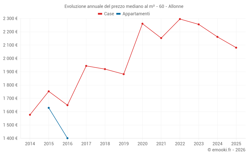 Evoluzione annuale del prezzo mediano al m² - 60 - Allonne