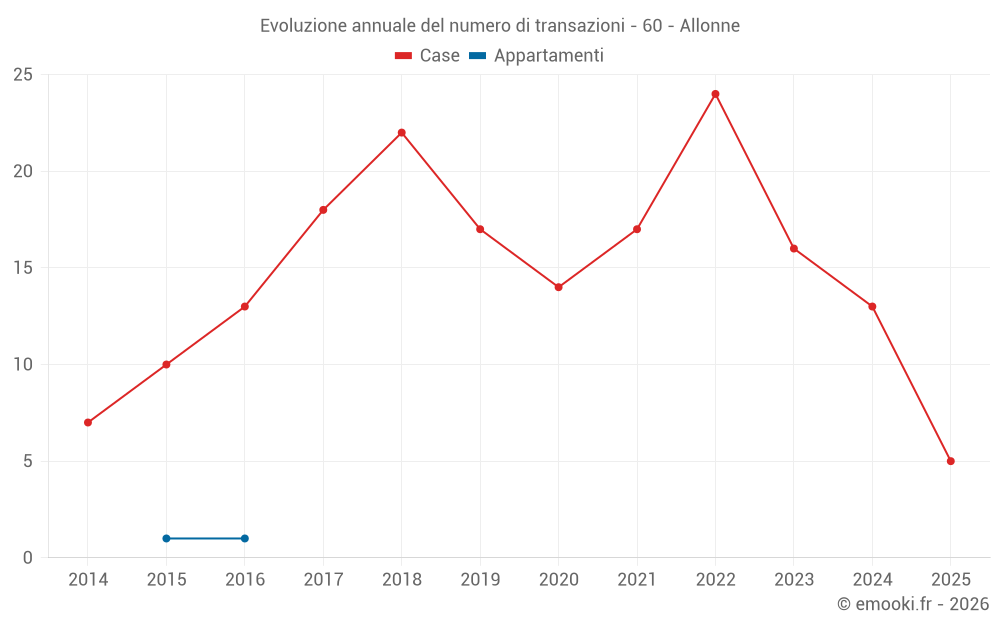 Evoluzione annuale del numero di transazioni - 60 - Allonne