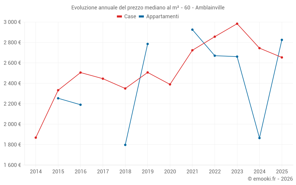 Evoluzione annuale del prezzo mediano al m² - 60 - Amblainville