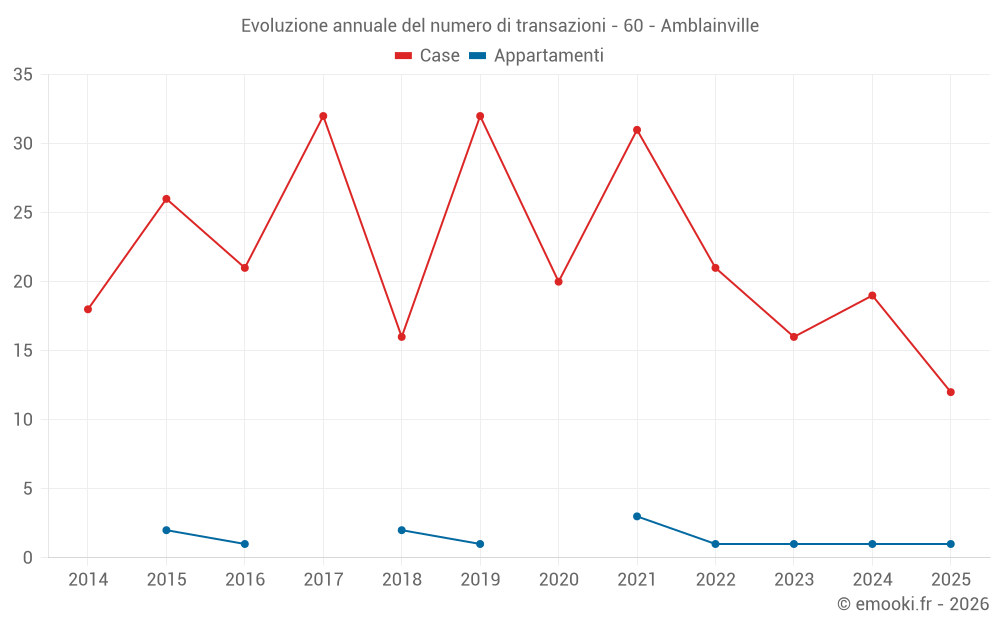 Evoluzione annuale del numero di transazioni - 60 - Amblainville