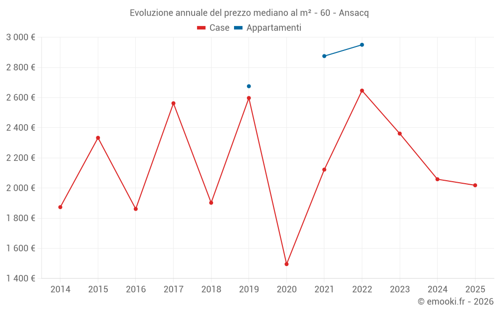 Evoluzione annuale del prezzo mediano al m² - 60 - Ansacq