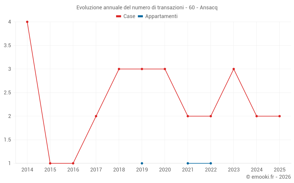 Evoluzione annuale del numero di transazioni - 60 - Ansacq