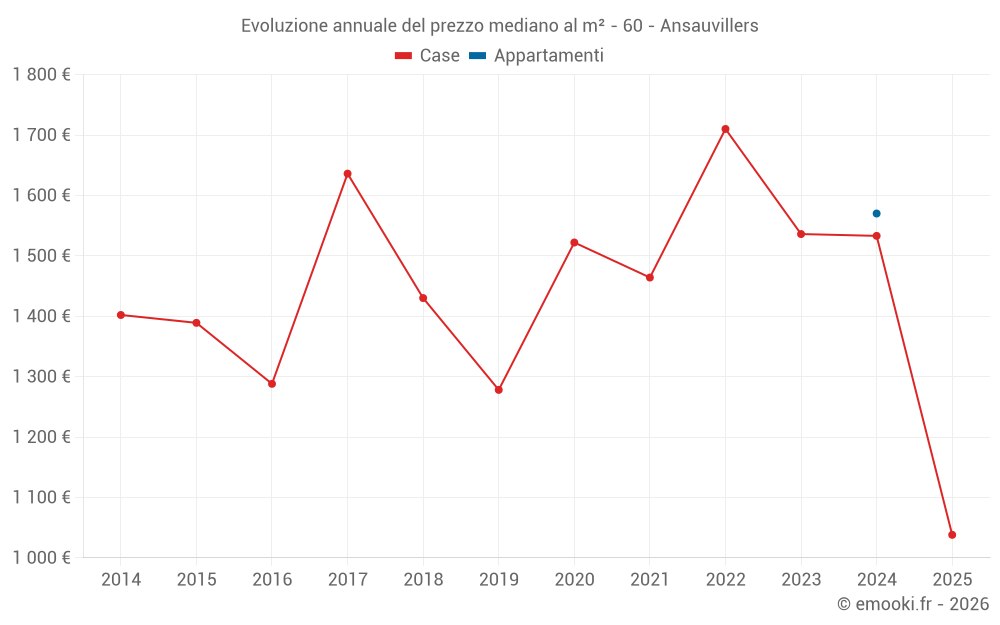 Evoluzione annuale del prezzo mediano al m² - 60 - Ansauvillers