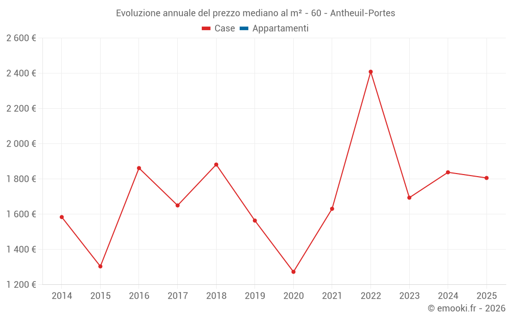 Evoluzione annuale del prezzo mediano al m² - 60 - Antheuil-Portes