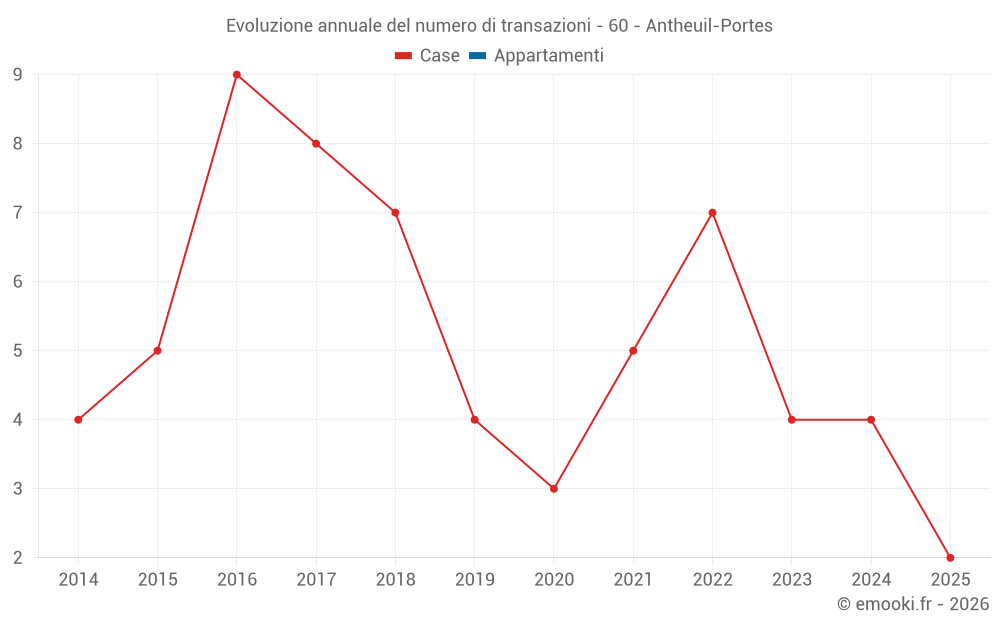 Evoluzione annuale del numero di transazioni - 60 - Antheuil-Portes