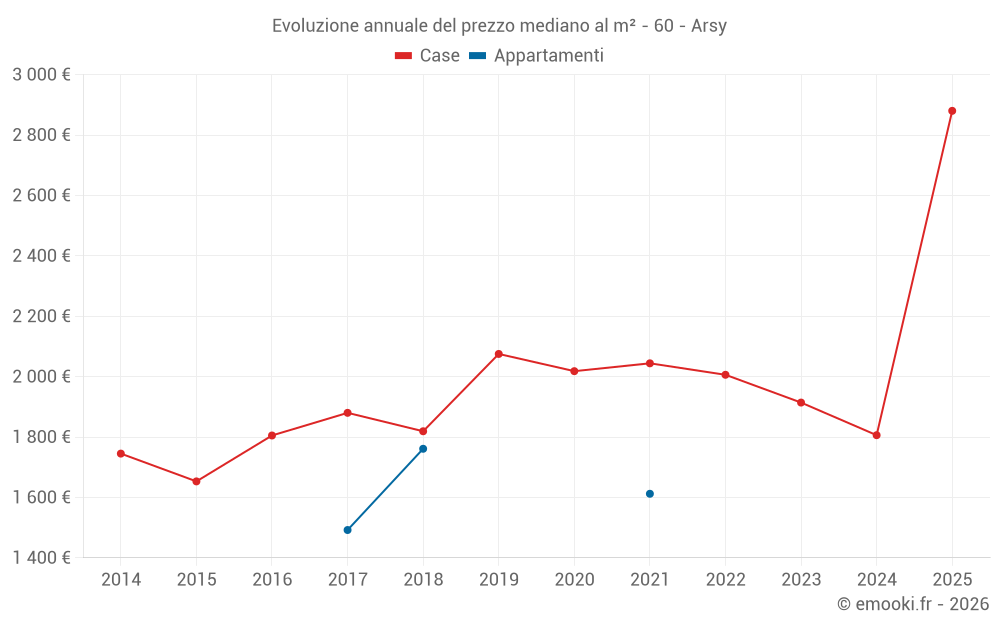 Evoluzione annuale del prezzo mediano al m² - 60 - Arsy