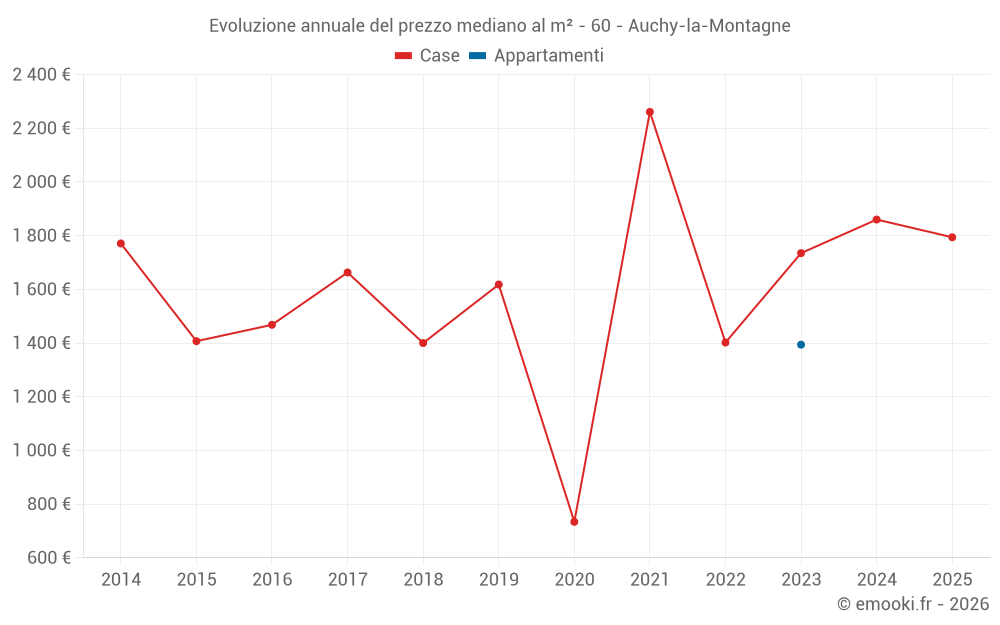 Evoluzione annuale del prezzo mediano al m² - 60 - Auchy-la-Montagne
