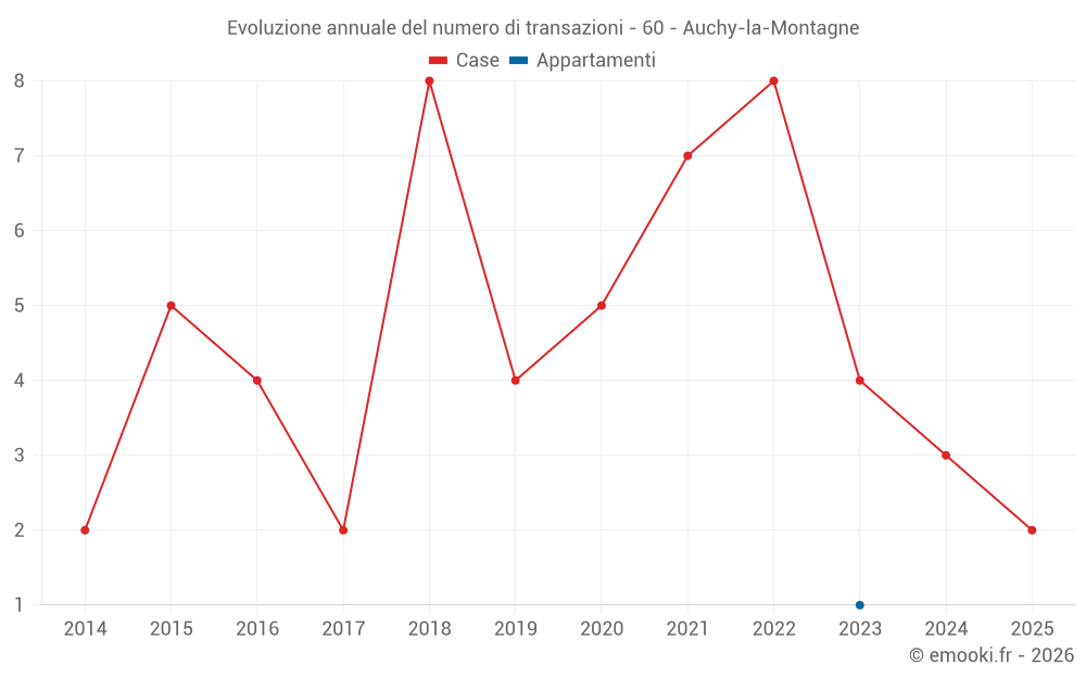 Evoluzione annuale del numero di transazioni - 60 - Auchy-la-Montagne