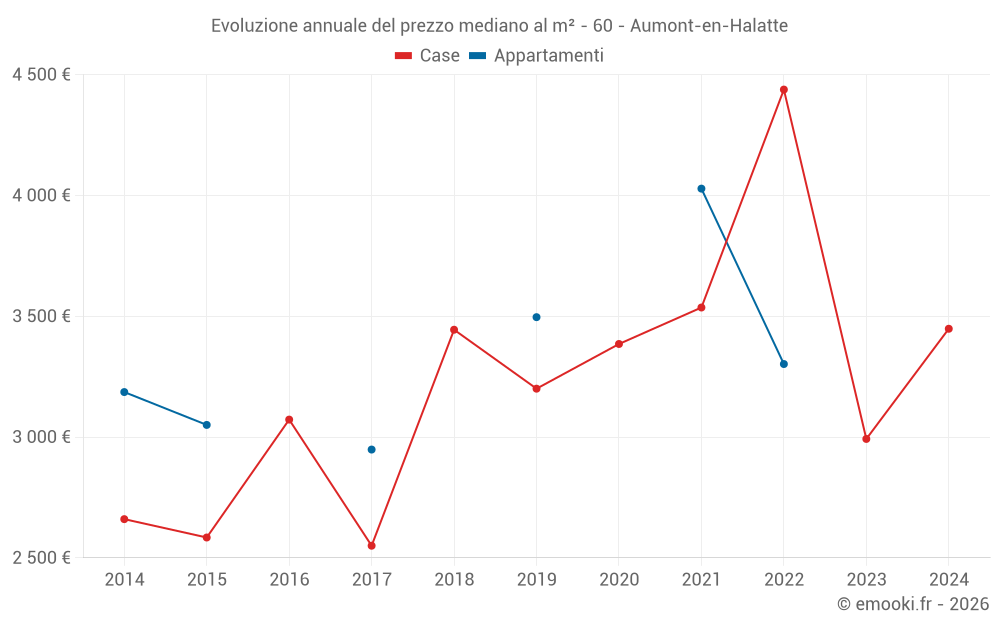 Evoluzione annuale del prezzo mediano al m² - 60 - Aumont-en-Halatte
