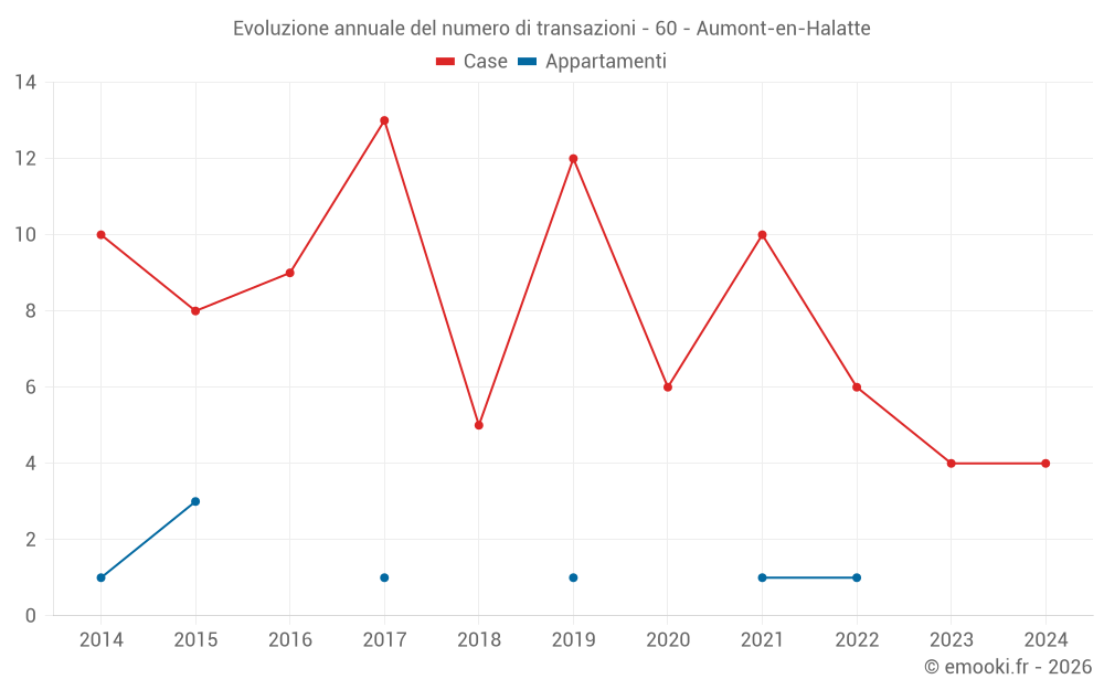 Evoluzione annuale del numero di transazioni - 60 - Aumont-en-Halatte