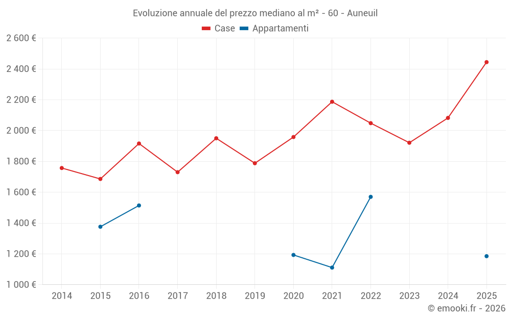 Evoluzione annuale del prezzo mediano al m² - 60 - Auneuil