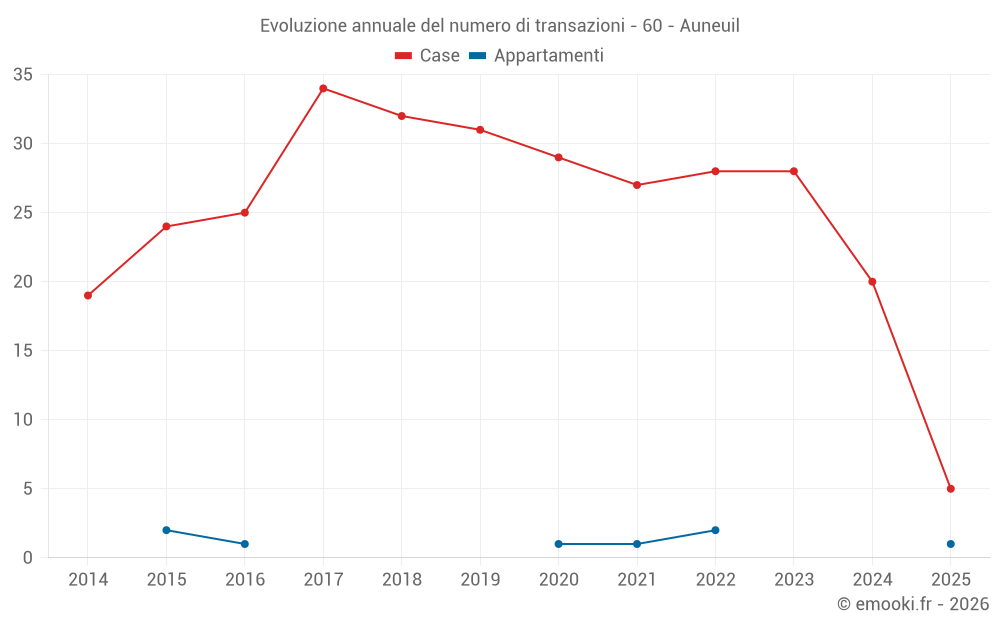 Evoluzione annuale del numero di transazioni - 60 - Auneuil