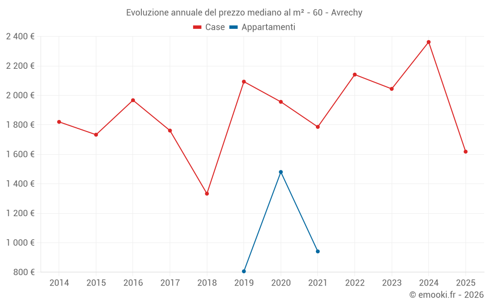 Evoluzione annuale del prezzo mediano al m² - 60 - Avrechy
