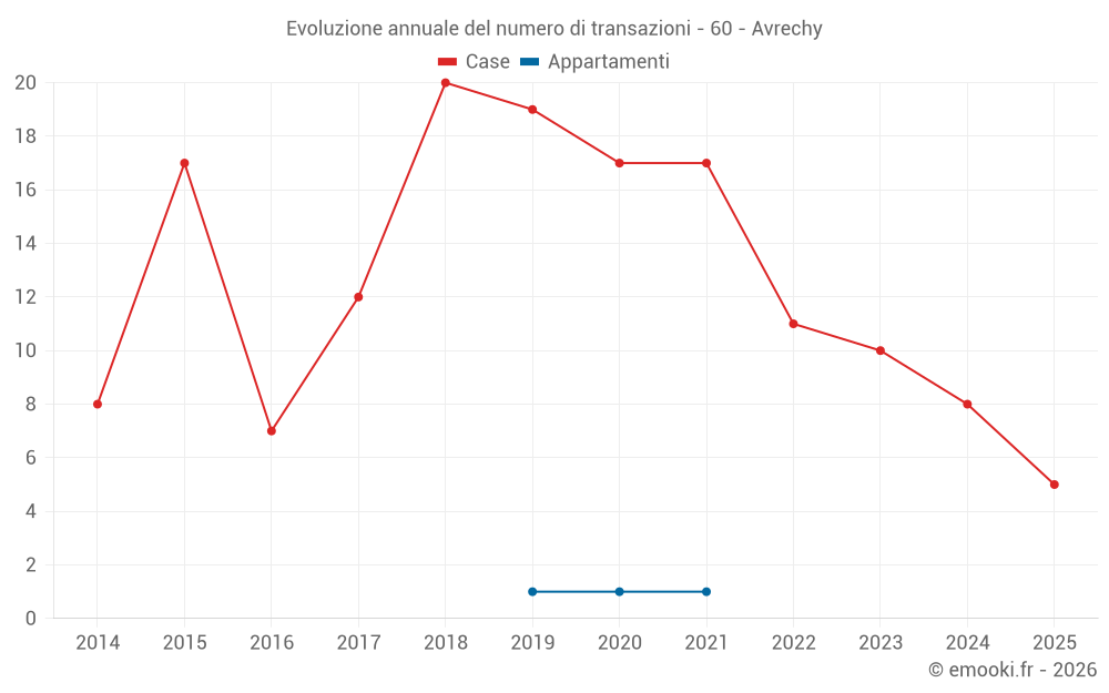 Evoluzione annuale del numero di transazioni - 60 - Avrechy