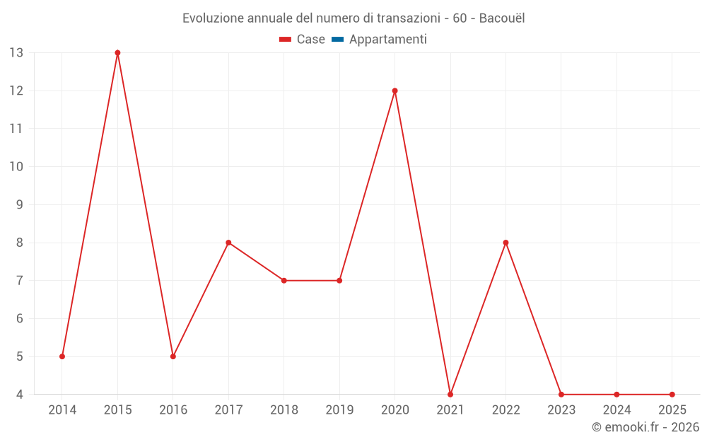 Evoluzione annuale del numero di transazioni - 60 - Bacouël