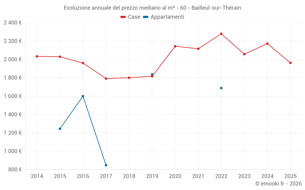 Evoluzione annuale del prezzo mediano al m² - 60 - Bailleul-sur-Thérain