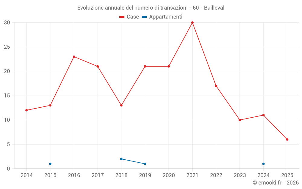 Evoluzione annuale del numero di transazioni - 60 - Bailleval