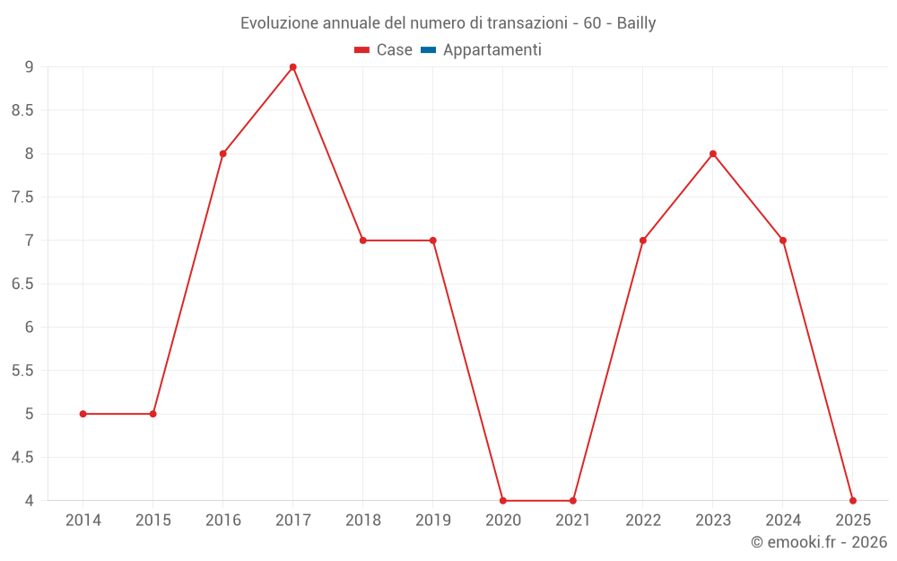 Evoluzione annuale del numero di transazioni - 60 - Bailly