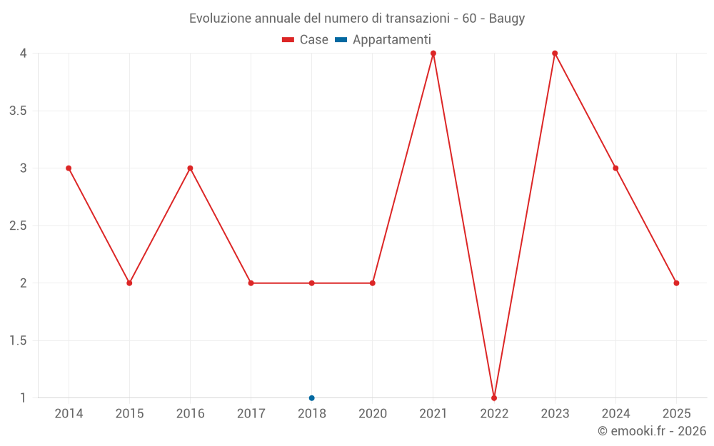 Evoluzione annuale del numero di transazioni - 60 - Baugy