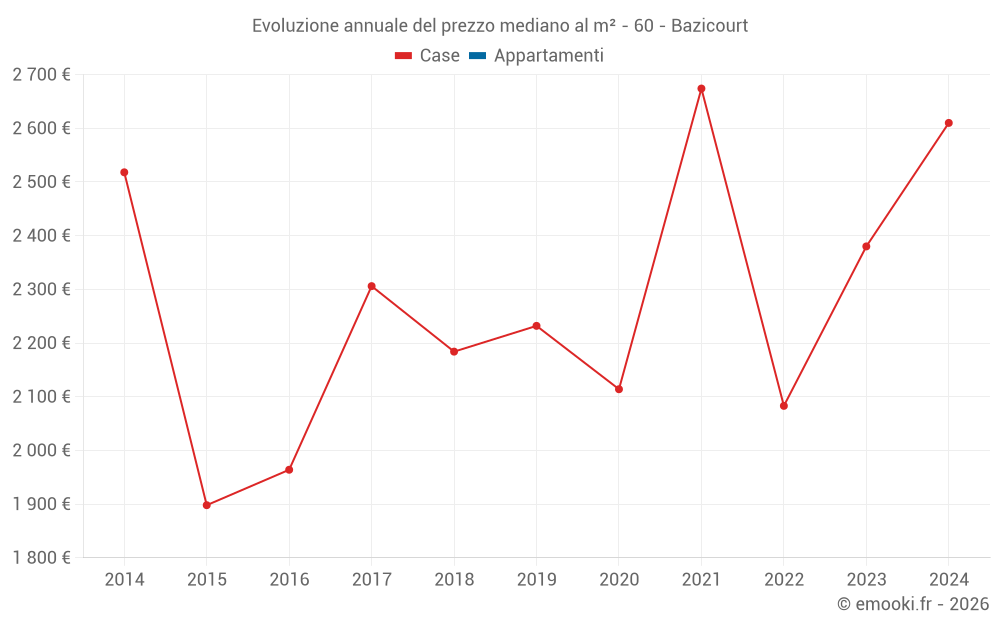 Evoluzione annuale del prezzo mediano al m² - 60 - Bazicourt