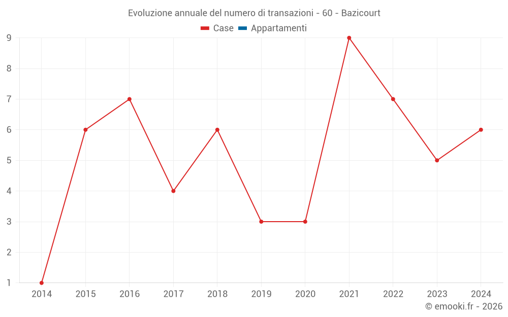 Evoluzione annuale del numero di transazioni - 60 - Bazicourt