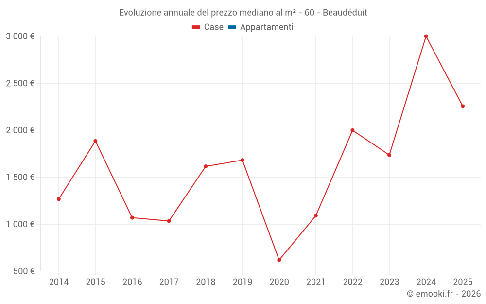 Evoluzione annuale del prezzo mediano al m² - 60 - Beaudéduit