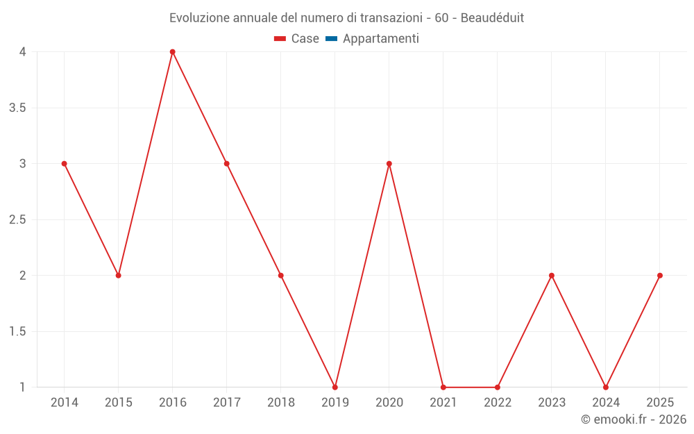 Evoluzione annuale del numero di transazioni - 60 - Beaudéduit