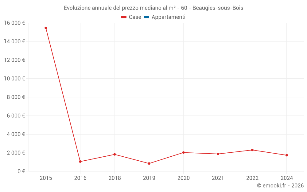 Evoluzione annuale del prezzo mediano al m² - 60 - Beaugies-sous-Bois
