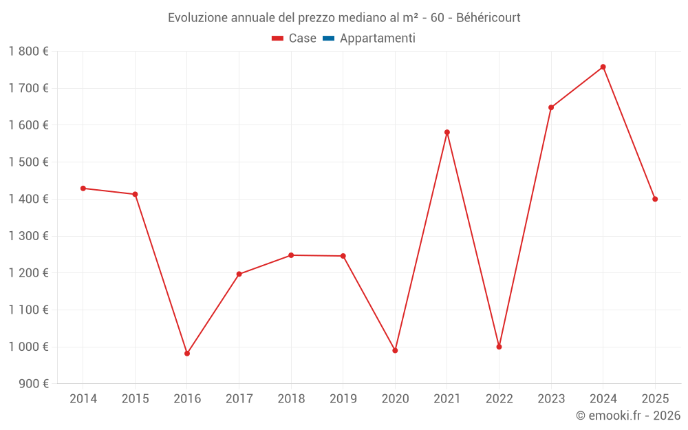 Evoluzione annuale del prezzo mediano al m² - 60 - Béhéricourt