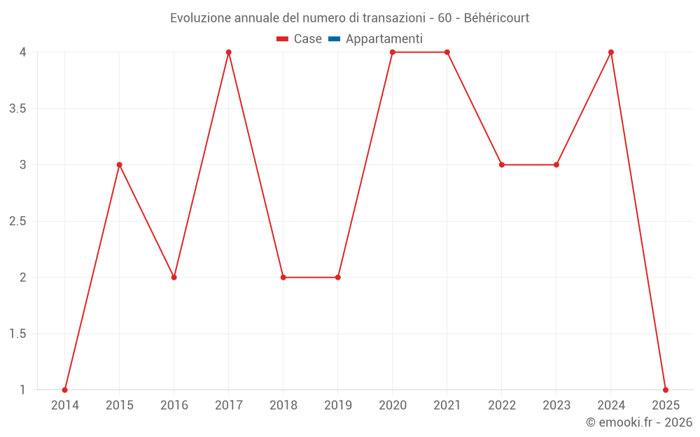 Evoluzione annuale del numero di transazioni - 60 - Béhéricourt