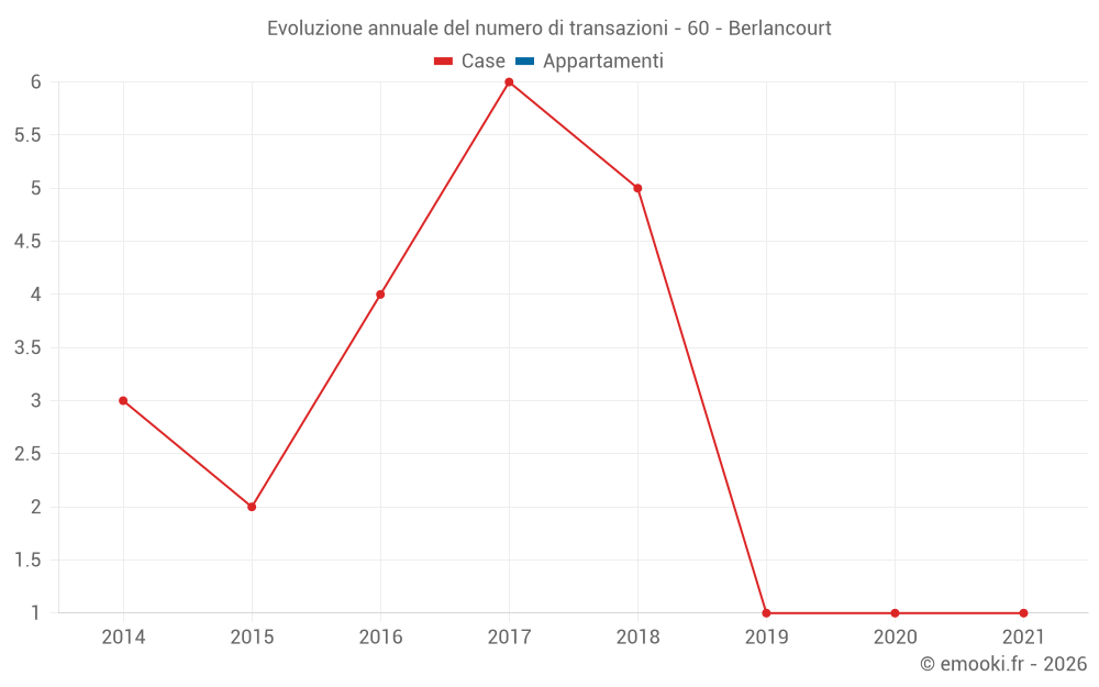 Evoluzione annuale del numero di transazioni - 60 - Berlancourt