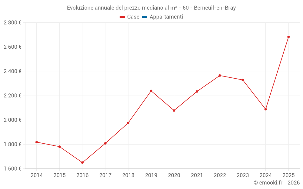 Evoluzione annuale del prezzo mediano al m² - 60 - Berneuil-en-Bray