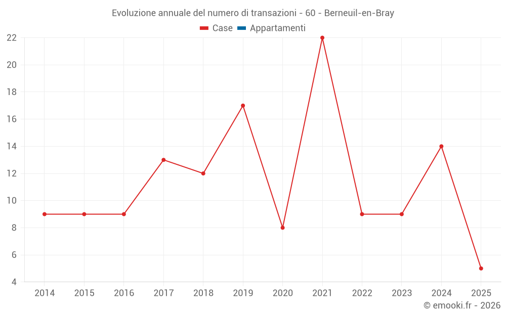 Evoluzione annuale del numero di transazioni - 60 - Berneuil-en-Bray