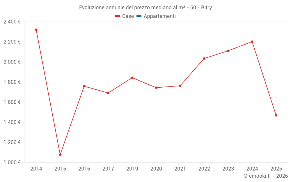 Evoluzione annuale del prezzo mediano al m² - 60 - Bitry