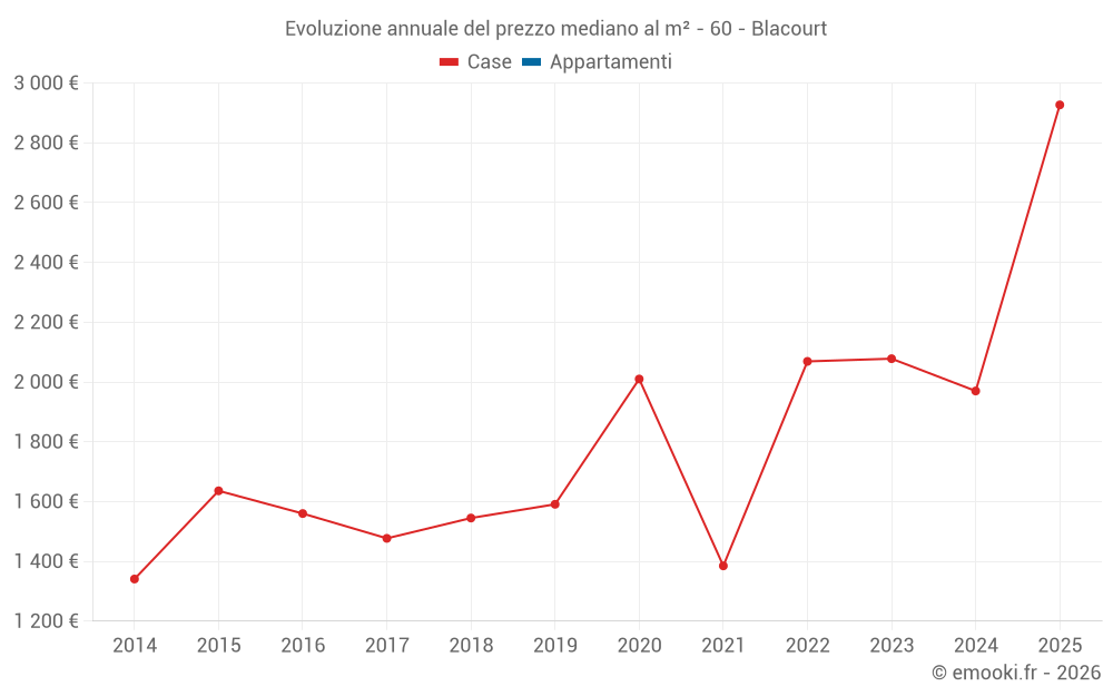 Evoluzione annuale del prezzo mediano al m² - 60 - Blacourt