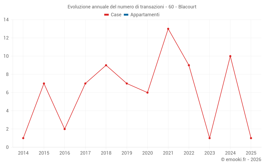 Evoluzione annuale del numero di transazioni - 60 - Blacourt