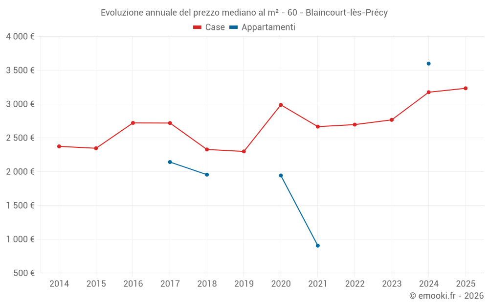 Evoluzione annuale del prezzo mediano al m² - 60 - Blaincourt-lès-Précy