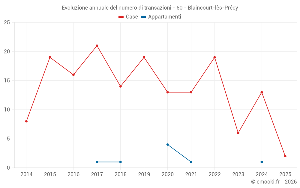Evoluzione annuale del numero di transazioni - 60 - Blaincourt-lès-Précy