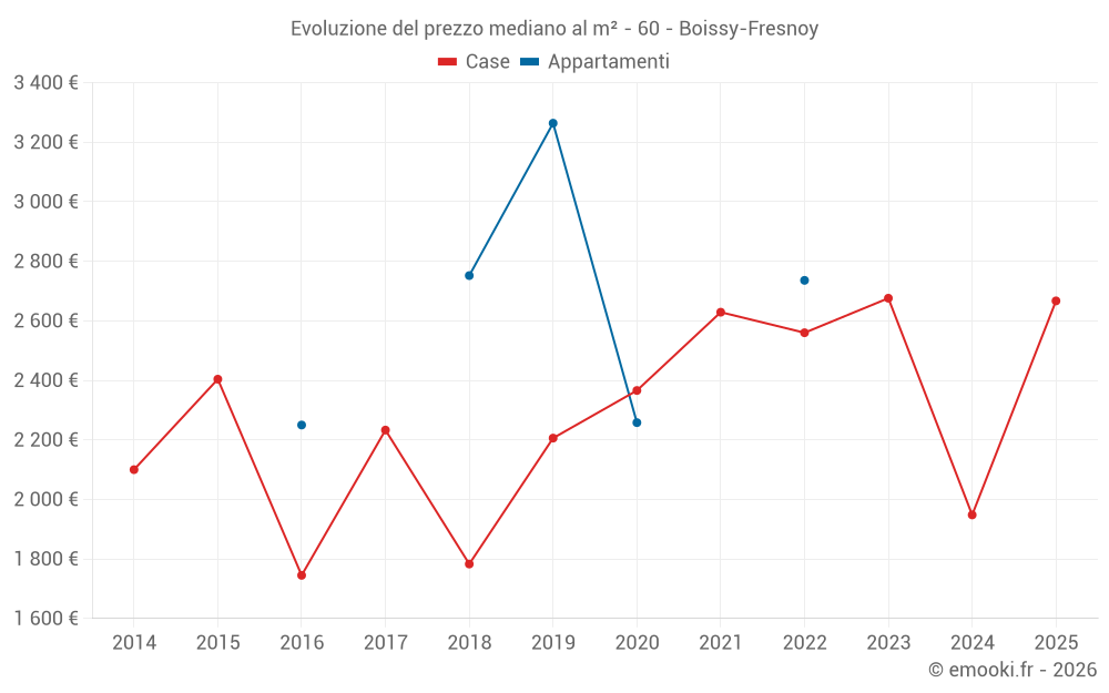 Evoluzione del prezzo mediano al m² - 60 - Boissy-Fresnoy