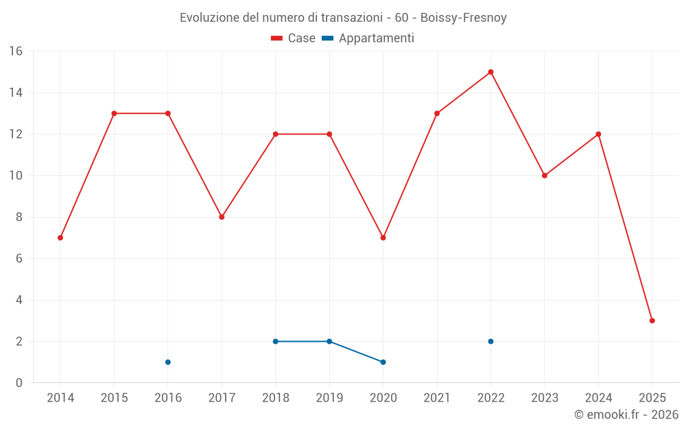 Evoluzione del numero di transazioni - 60 - Boissy-Fresnoy