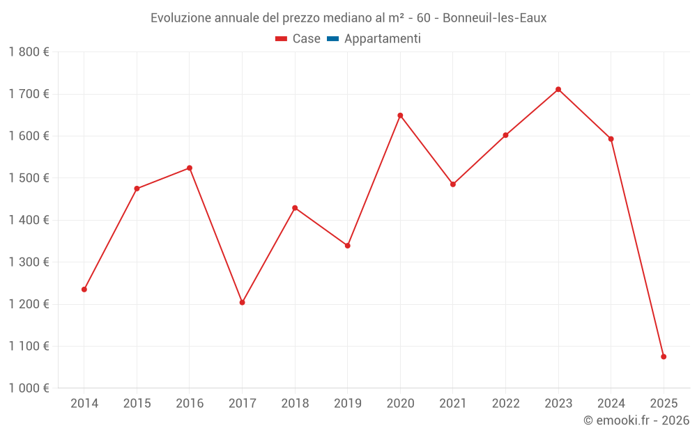 Evoluzione annuale del prezzo mediano al m² - 60 - Bonneuil-les-Eaux