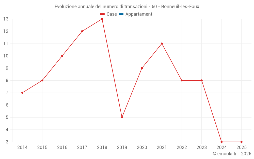 Evoluzione annuale del numero di transazioni - 60 - Bonneuil-les-Eaux