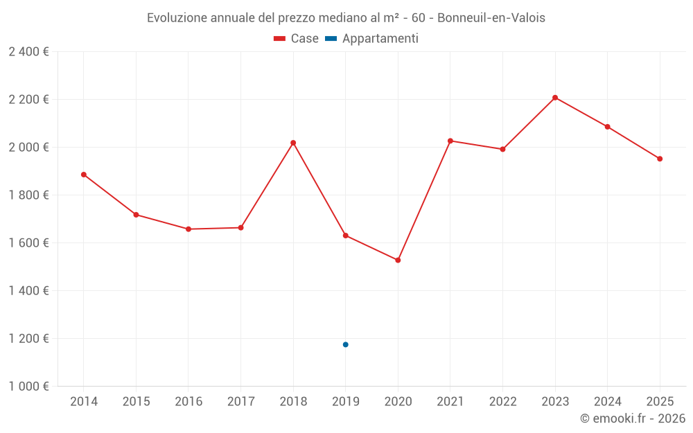 Evoluzione annuale del prezzo mediano al m² - 60 - Bonneuil-en-Valois